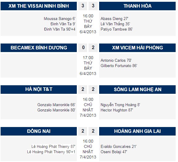 Do SHB Đà Nẵng và XMXT Sài Gòn bận thi đấu ở AFC Cup nên vòng 4 chỉ có 4 trận đấu diễn ra. Tuy nhiên, đã có đến 16 bàn thắng được ghi trong 4 trận đấu diễn ra cuối tuần qua, trung bình 4 bàn/trận. Bùng nổ bàn thắng nhưng khi Công Vinh tịt ngòi thì các chân sút nội khác cũng đồng loạt im hơi lặng tiếng, trong 16 bàn thắng thì chỉ có 2 bàn do cầu thủ Việt lập công (Văn Thắng của Thanh Hóa và Trọng Hoàng của SLNA).